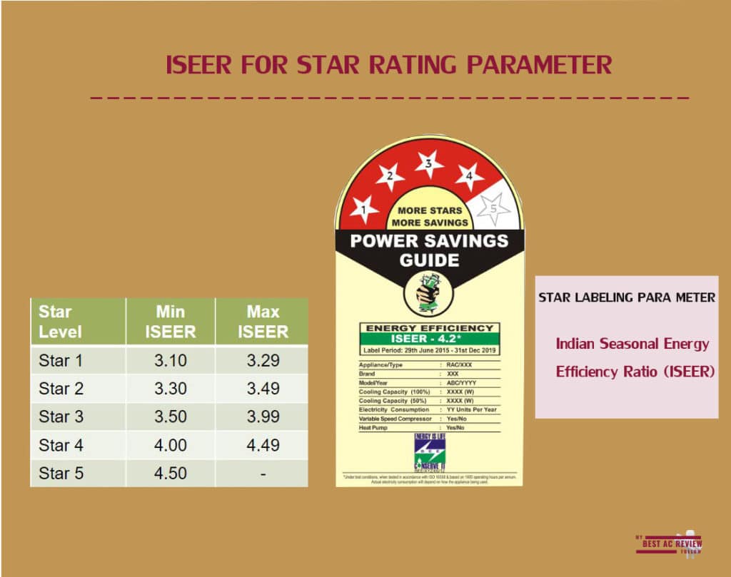 best iseer rating split ac